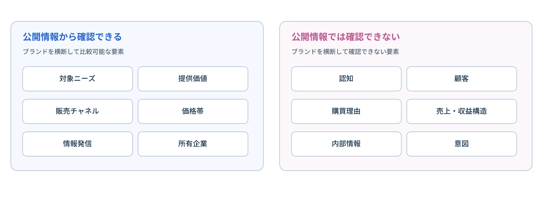 公開情報から確認できる ブランドを横断して比較可能な要素 対象ニーズ 提供価値 販売チャネル 価格帯 情報発信 所有企業 公開情報では確認できない ブランドを横断して確認できない要素 認知 顧客 購買理由 売上・収益構造 内部情報 意図