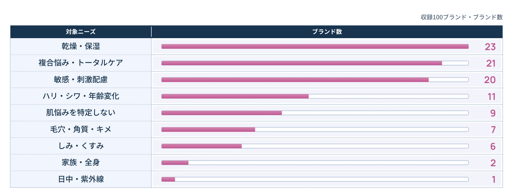 収録100ブランド・ブランド数 対象ニーズ ブランド数 乾燥・保湿 23 複合悩み・トータルケア 21 敏感・刺激配慮 20 ハリ・シワ・年齢変化 11 肌悩みを特定しない 9 毛穴・角質・キメ 7 しみ・くすみ 6 家族・全身 2 日中・紫外線 1