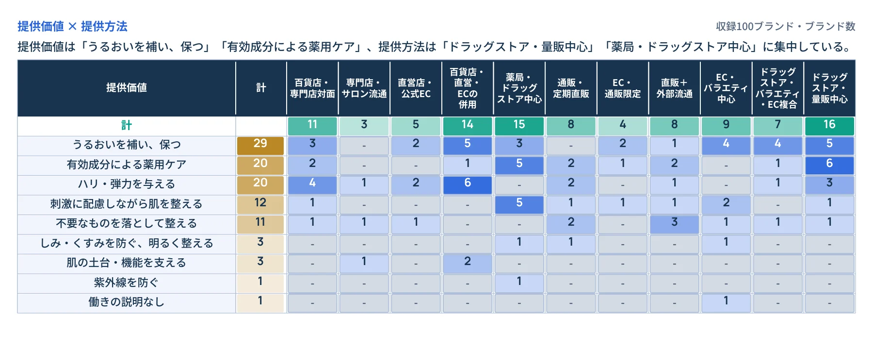 提供価値 × 提供方法 収録100ブランド・ブランド数 提供価値は「うるおいを補い、保つ」「有効成分による薬用ケア」、提供方法は「ドラッグストア・量販中心」「薬局・ドラッグストア中心」に集中している。 提供価値 計 百貨店・ 専門店対面 専門店・ サロン流通 直営店・ 公式EC 百貨店・ 直営・ ECの 併用 薬局・ ドラッグ ストア中心 通販・ 定期直販 EC・ 通販限定 直販+ 外部流通 EC・ バラエティ 中心 ドラッグ ストア・ バラエティ ・EC複合 ドラッグ ストア・ 量販中心 計 11 3 5 14 15 8 4 8 9 7 16 うるおいを補い、保つ 3 - 2 5 3 - 2 1 4 4 5 29 有効成分による薬用ケア 2 - - 1 5 2 1 2 - 1 6 20 ハリ・弾力を与える 4 1 2 6 - 2 - 1 - 1 3 20 刺激に配慮しながら肌を整える 1 - - - 5 1 1 1 2 - 1 12 不要なものを落として整える 1 1 1 - - 2 - 3 1 1 1 11 しみ・くすみを防ぐ、明るく整える - - - - 1 1 - - 1 - - 3 肌の土台・機能を支える - 1 - 2 - - - - - - - 3 紫外線を防ぐ - - - - 1 - - - - - - 1 働きの説明なし - - - - - - - - 1 - - 1