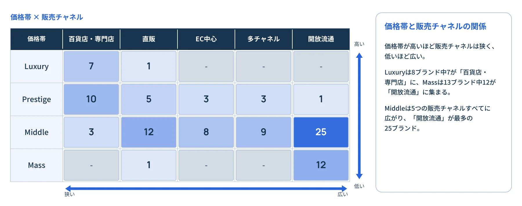 価格帯 × 販売チャネル 価格帯 百貨店・専門店 直販 EC中心 多チャネル 開放流通 Luxury 7 1 - - - Prestige 10 5 3 3 1 Middle 3 12 8 9 25 Mass - 1 - - 12 高い 低い 狭い 広い 価格帯と販売チャネルの関係 価格帯が高いほど販売チャネルは狭く、 低いほど広い。 Luxuryは8ブランド中7が「百貨店・ 専門店」に、Massは13ブランド中12が 「開放流通」に集まる。 Middleは5つの販売チャネルすべてに 広がり、「開放流通」が最多の 25ブランド。