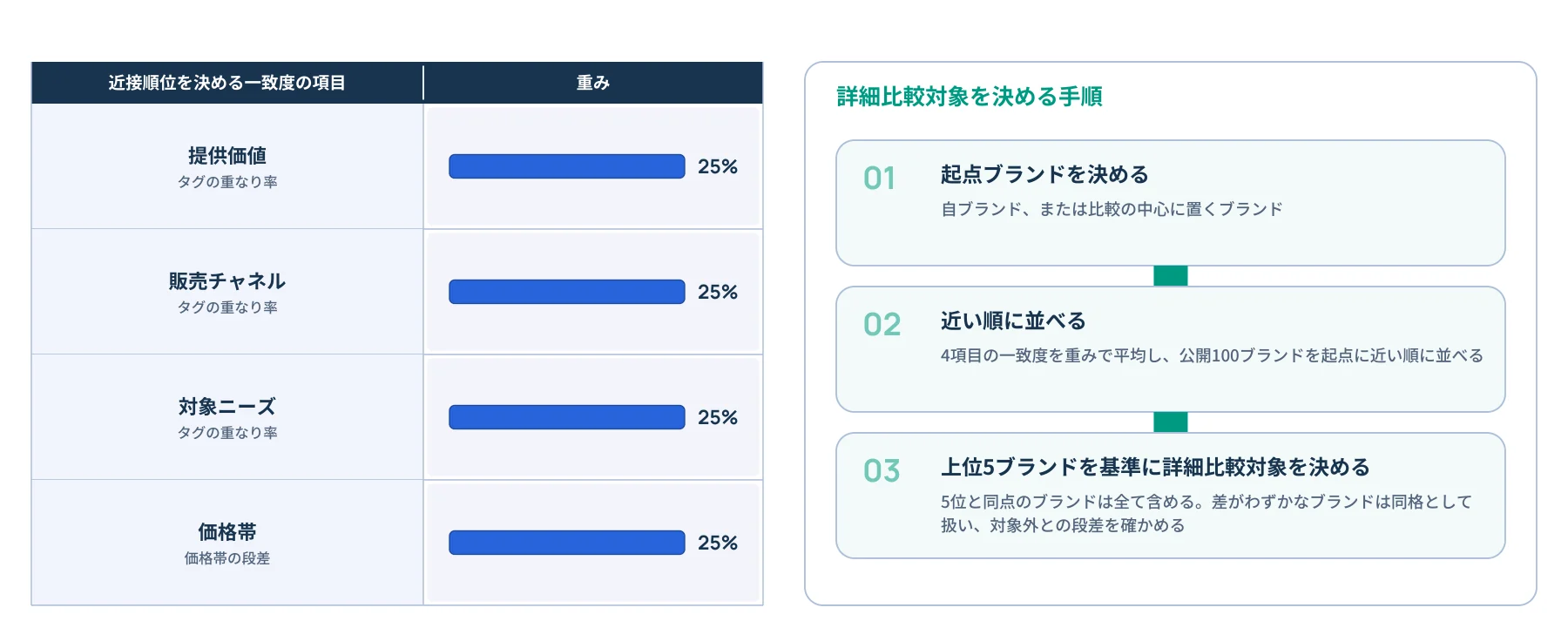 近接順位を決める一致度の項目 重み 提供価値 タグの重なり率 25% 販売チャネル タグの重なり率 25% 対象ニーズ タグの重なり率 25% 価格帯 価格帯の段差 25% 詳細比較対象を決める手順 01 起点ブランドを決める 自ブランド、または比較の中心に置くブランド 02 近い順に並べる 4項目の一致度を重みで平均し、公開100ブランドを起点に近い順に並べる 03 上位5ブランドを基準に詳細比較対象を決める 5位と同点のブランドは全て含める。差がわずかなブランドは同格として 扱い、対象外との段差を確かめる