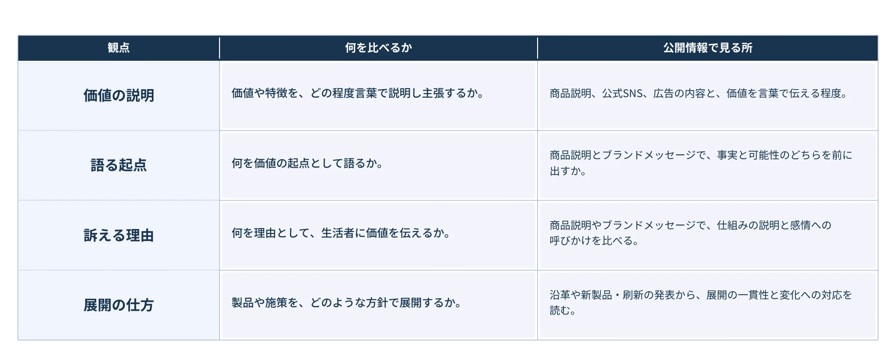観点 何を比べるか 公開情報で見る所 価値の説明 価値や特徴を、どの程度言葉で説明し主張するか。 商品説明、公式SNS、広告の内容と、価値を言葉で伝える程度。 語る起点 何を価値の起点として語るか。 商品説明とブランドメッセージで、事実と可能性のどちらを前に 出すか。 訴える理由 何を理由として、生活者に価値を伝えるか。 商品説明やブランドメッセージで、仕組みの説明と感情への 呼びかけを比べる。 展開の仕方 製品や施策を、どのような方針で展開するか。 沿革や新製品・刷新の発表から、展開の一貫性と変化への対応を 読む。