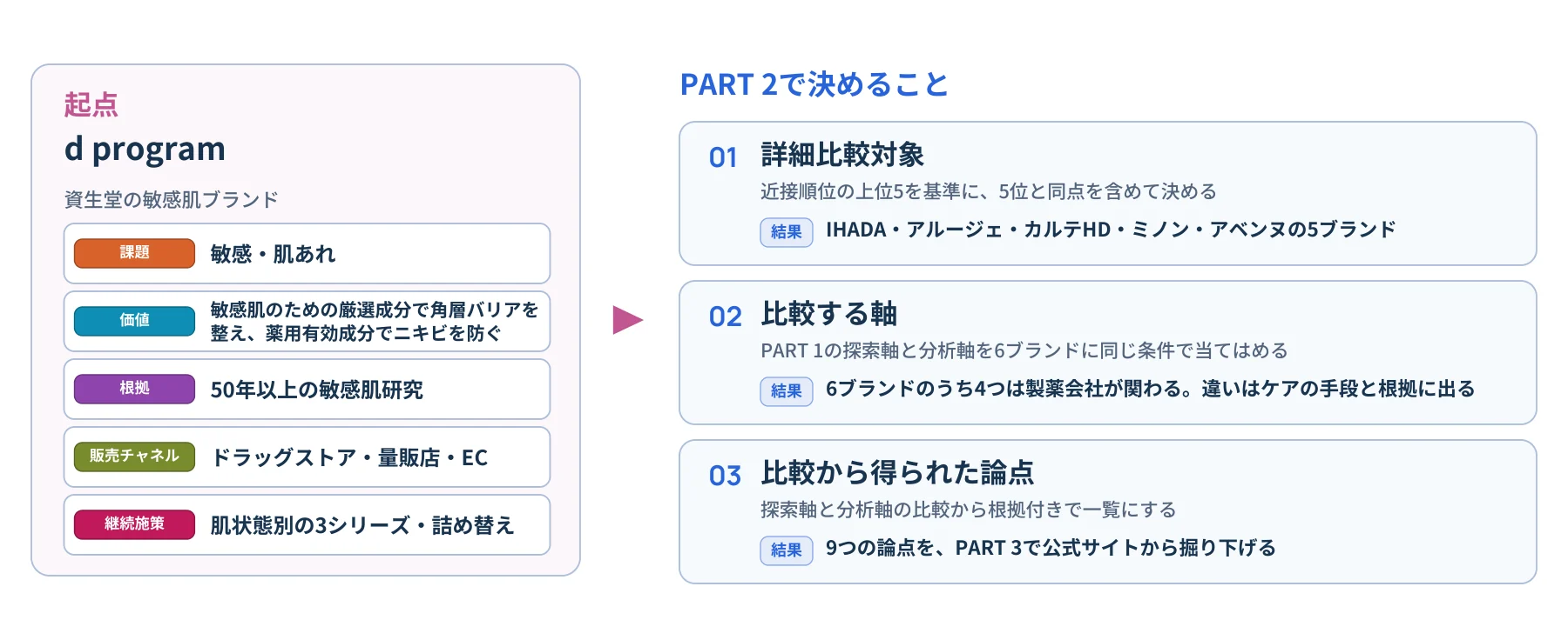 起点 d program 資生堂の敏感肌ブランド 課題 敏感・肌あれ 価値 敏感肌のための厳選成分で角層バリアを 整え、薬用有効成分でニキビを防ぐ 根拠 50年以上の敏感肌研究 販売チャネル ドラッグストア・量販店・EC 継続施策 肌状態別の3シリーズ・詰め替え PART 2で決めること 01 詳細比較対象 近接順位の上位5を基準に、5位と同点を含めて決める 結果 IHADA・アルージェ・カルテHD・ミノン・アベンヌの5ブランド 02 比較する軸 PART 1の探索軸と分析軸を6ブランドに同じ条件で当てはめる 結果 6ブランドのうち4つは製薬会社が関わる。違いはケアの手段と根拠に出る 03 比較から得られた論点 探索軸と分析軸の比較から根拠付きで一覧にする 結果 9つの論点を、PART 3で公式サイトから掘り下げる