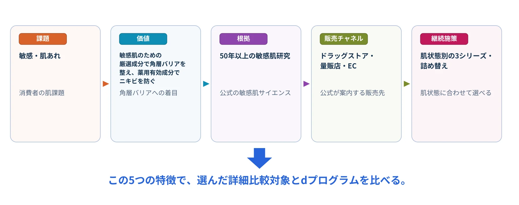 課題 敏感・肌あれ 消費者の肌課題 価値 敏感肌のための 厳選成分で角層バリアを 整え、薬用有効成分で ニキビを防ぐ 角層バリアへの着目 根拠 50年以上の敏感肌研究 公式の敏感肌サイエンス 販売チャネル ドラッグストア・ 量販店・EC 公式が案内する販売先 継続施策 肌状態別の3シリーズ・ 詰め替え 肌状態に合わせて選べる この5つの特徴で、選んだ詳細比較対象とdプログラムを比べる。
