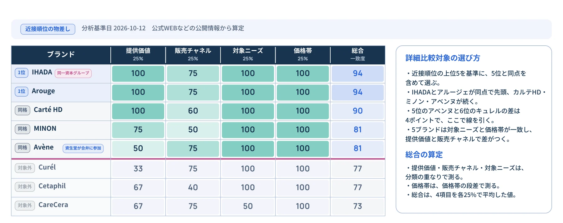 近接順位の物差し 分析基準日 2026-10-12 公式WEBなどの公開情報から算定 ブランド 提供価値 25% 販売チャネル 25% 対象ニーズ 25% 価格帯 25% 総合 一致度 1位 IHADA 同一資本グループ 100 75 100 100 94 1位 Arouge 100 75 100 100 94 同格 Carté HD 100 60 100 100 90 同格 MINON 75 50 100 100 81 同格 Avène 資生堂が合弁に参加 50 75 100 100 81 対象外 Curél 33 75 100 100 77 対象外 Cetaphil 67 40 100 100 77 対象外 CareCera 67 75 50 100 73 詳細比較対象の選び方 ・近接順位の上位5を基準に、5位と同点を 含めて選ぶ。 ・IHADAとアルージェが同点で先頭、カルテHD・ ミノン・アベンヌが続く。 ・5位のアベンヌと6位のキュレルの差は 4ポイントで、ここで線を引く。 ・5ブランドは対象ニーズと価格帯が一致し、 提供価値と販売チャネルで差がつく。 総合の算定 ・提供価値・販売チャネル・対象ニーズは、 分類の重なりで測る。 ・価格帯は、価格帯の段差で測る。 ・総合は、4項目を各25%で平均した値。