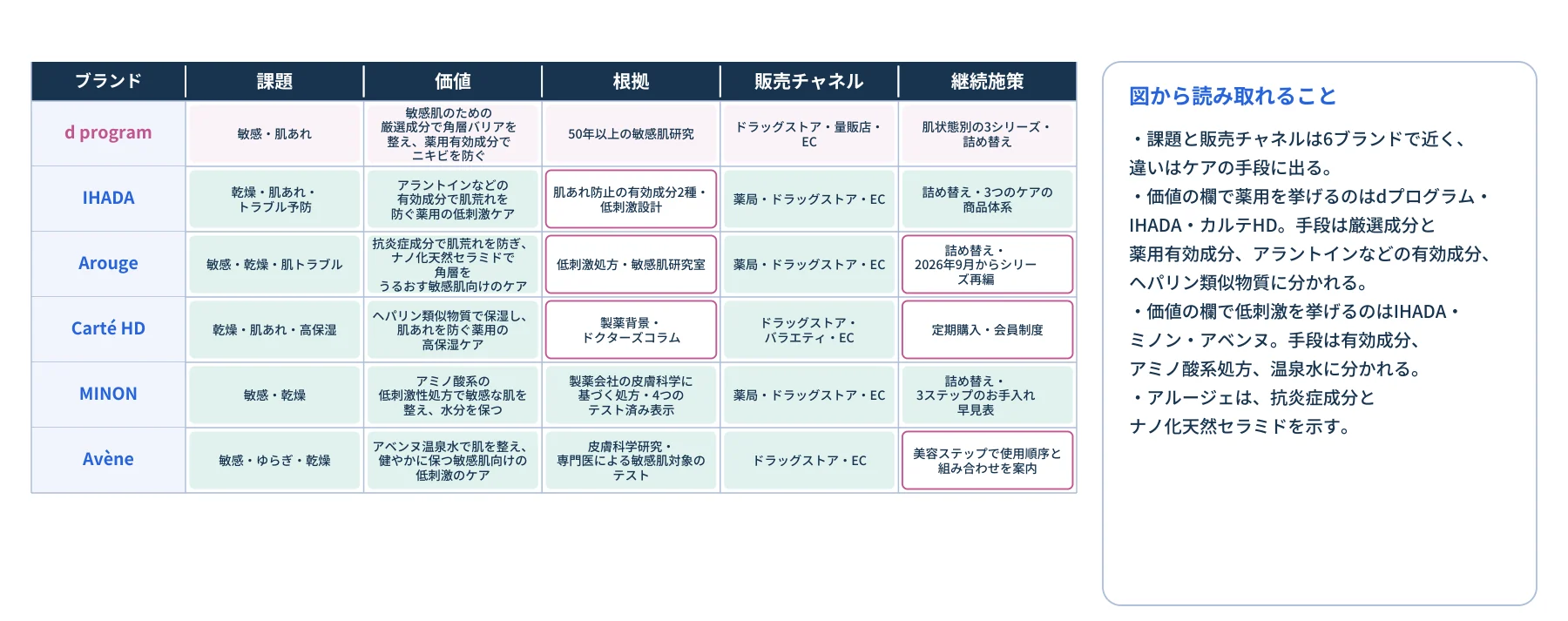ブランド 課題 価値 根拠 販売チャネル 継続施策 d program 敏感・肌あれ 敏感肌のための 厳選成分で角層バリアを 整え、薬用有効成分で ニキビを防ぐ 50年以上の敏感肌研究 ドラッグストア・量販店・ EC 肌状態別の3シリーズ・ 詰め替え IHADA 乾燥・肌あれ・ トラブル予防 アラントインなどの 有効成分で肌荒れを 防ぐ薬用の低刺激ケア 肌あれ防止の有効成分2種・ 低刺激設計 薬局・ドラッグストア・EC 詰め替え・3つのケアの 商品体系 Arouge 敏感・乾燥・肌トラブル 抗炎症成分で肌荒れを防ぎ、 ナノ化天然セラミドで 角層を うるおす敏感肌向けのケア 低刺激処方・敏感肌研究室 薬局・ドラッグストア・EC 詰め替え・ 2026年9月からシリー ズ再編 Carté HD 乾燥・肌あれ・高保湿 ヘパリン類似物質で保湿し、 肌あれを防ぐ薬用の 高保湿ケア 製薬背景・ ドクターズコラム ドラッグストア・ バラエティ・EC 定期購入・会員制度 MINON 敏感・乾燥 アミノ酸系の 低刺激性処方で敏感な肌を 整え、水分を保つ 製薬会社の皮膚科学に 基づく処方・4つの テスト済み表示 薬局・ドラッグストア・EC 詰め替え・ 3ステップのお手入れ 早見表 Avène 敏感・ゆらぎ・乾燥 アベンヌ温泉水で肌を整え、 健やかに保つ敏感肌向けの 低刺激のケア 皮膚科学研究・ 専門医による敏感肌対象の テスト ドラッグストア・EC 美容ステップで使用順序と 組み合わせを案内 図から読み取れること ・課題と販売チャネルは6ブランドで近く、 違いはケアの手段に出る。 ・価値の欄で薬用を挙げるのはdプログラム・ IHADA・カルテHD。手段は厳選成分と 薬用有効成分、アラントインなどの有効成分、 ヘパリン類似物質に分かれる。 ・価値の欄で低刺激を挙げるのはIHADA・ ミノン・アベンヌ。手段は有効成分、 アミノ酸系処方、温泉水に分かれる。 ・アルージェは、抗炎症成分と ナノ化天然セラミドを示す。