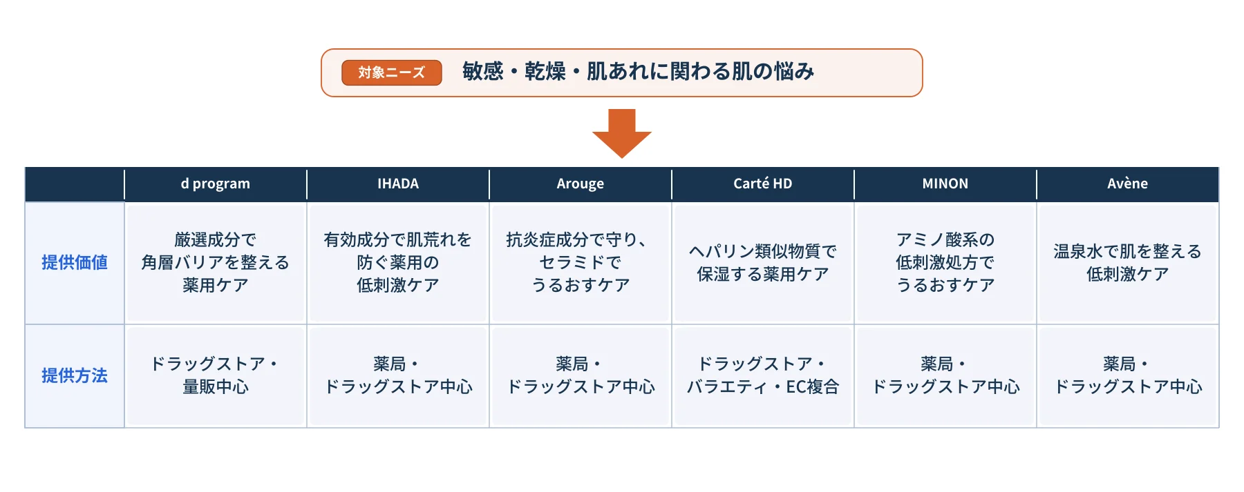対象ニーズ 敏感・乾燥・肌あれに関わる肌の悩み d program IHADA Arouge Carté HD MINON Avène 提供価値 厳選成分で 角層バリアを整える 薬用ケア 有効成分で肌荒れを 防ぐ薬用の 低刺激ケア 抗炎症成分で守り、 セラミドで うるおすケア ヘパリン類似物質で 保湿する薬用ケア アミノ酸系の 低刺激処方で うるおすケア 温泉水で肌を整える 低刺激ケア 提供方法 ドラッグストア・ 量販中心 薬局・ ドラッグストア中心 薬局・ ドラッグストア中心 ドラッグストア・ バラエティ・EC複合 薬局・ ドラッグストア中心 薬局・ ドラッグストア中心