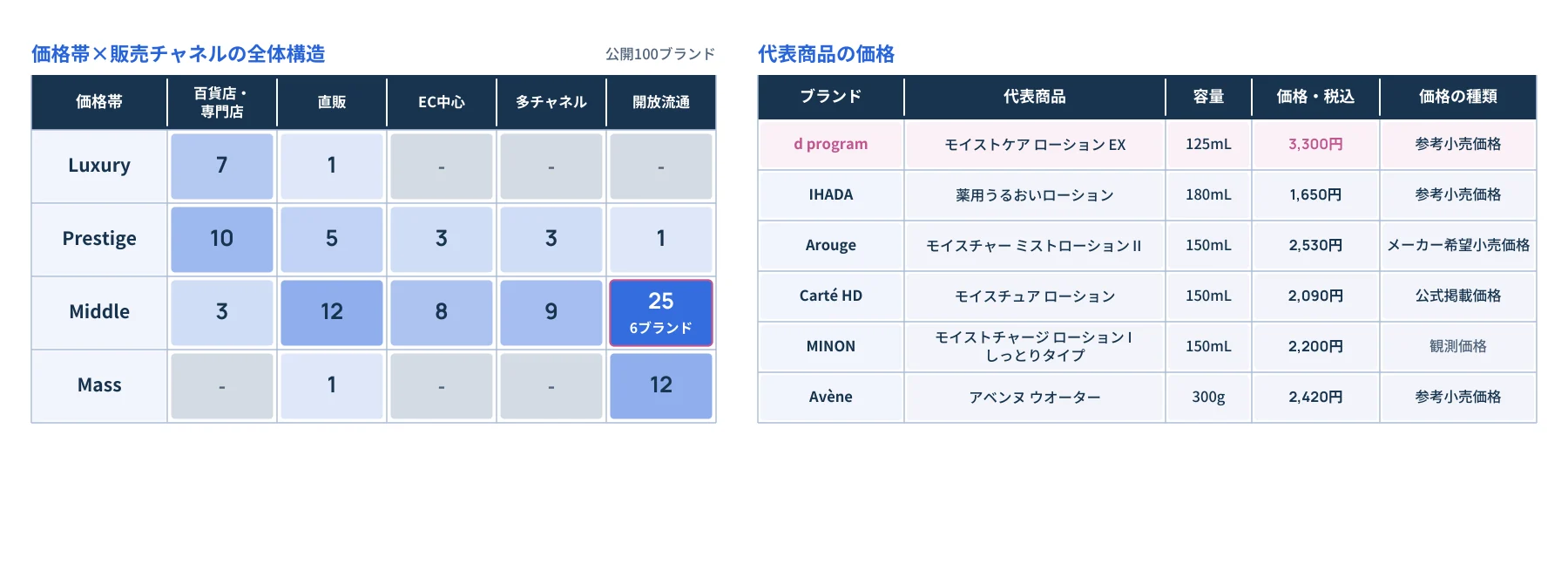 価格帯×販売チャネルの全体構造 公開100ブランド 価格帯 百貨店・ 専門店 直販 EC中心 多チャネル 開放流通 Luxury 7 1 - - - Prestige 10 5 3 3 1 Middle 3 12 8 9 25 6ブランド Mass - 1 - - 12 代表商品の価格 ブランド 代表商品 容量 価格・税込 価格の種類 d program モイストケア ローション EX 125mL 3,300円 参考小売価格 IHADA 薬用うるおいローション 180mL 1,650円 参考小売価格 Arouge モイスチャー ミストローションⅡ 150mL 2,530円 メーカー希望小売価格 Carté HD モイスチュア ローション 150mL 2,090円 公式掲載価格 MINON モイストチャージ ローション I しっとりタイプ 150mL 2,200円 観測価格 Avène アベンヌ ウオーター 300g 2,420円 参考小売価格
