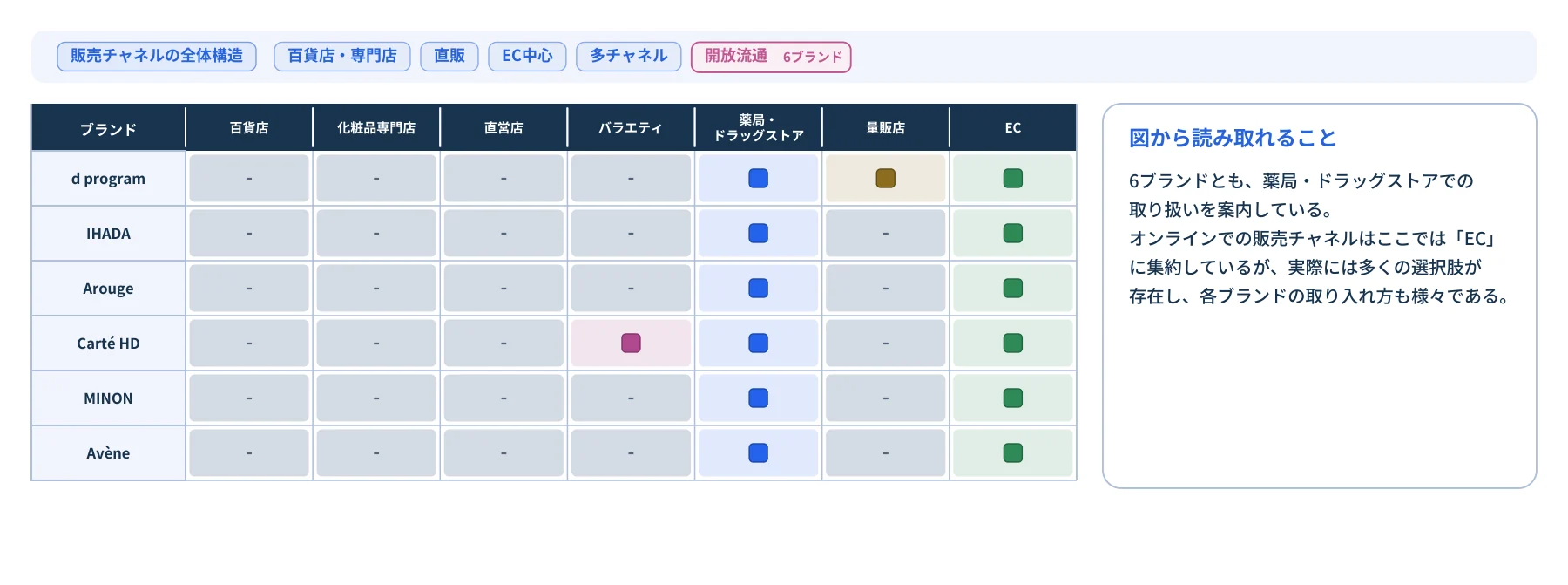 販売チャネルの全体構造 百貨店・専門店 直販 EC中心 多チャネル 開放流通 6ブランド ブランド 百貨店 化粧品専門店 直営店 バラエティ 薬局・ ドラッグストア 量販店 EC d program - - - - IHADA - - - - - Arouge - - - - - Carté HD - - - - MINON - - - - - Avène - - - - - 図から読み取れること 6ブランドとも、薬局・ドラッグストアでの 取り扱いを案内している。 オンラインでの販売チャネルはここでは「EC」 に集約しているが、実際には多くの選択肢が 存在し、各ブランドの取り入れ方も様々である。