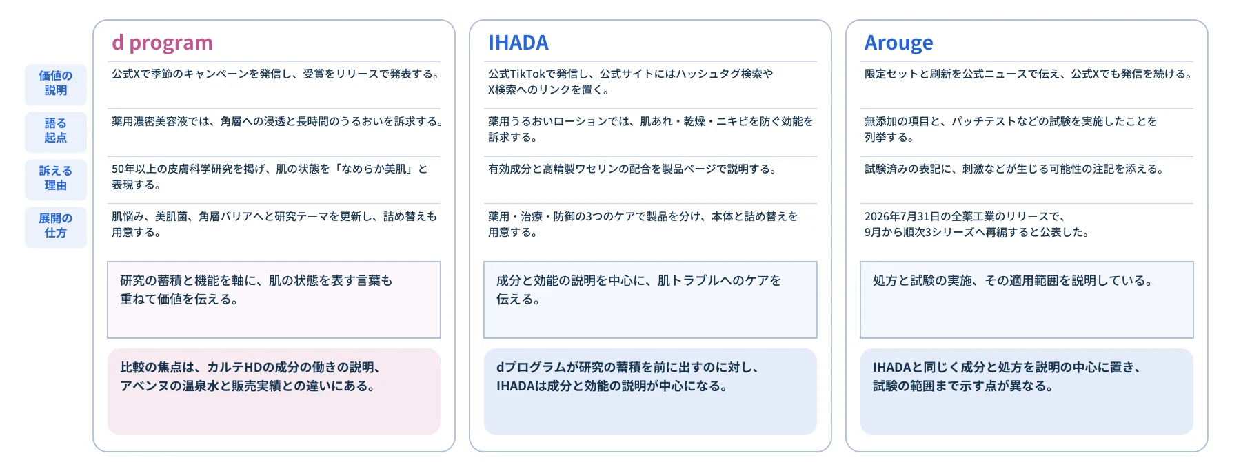価値の 説明 語る 起点 訴える 理由 展開の 仕方 d program 公式Xで季節のキャンペーンを発信し、受賞をリリースで発表する。 薬用濃密美容液では、角層への浸透と長時間のうるおいを訴求する。 50年以上の皮膚科学研究を掲げ、肌の状態を「なめらか美肌」と 表現する。 肌悩み、美肌菌、角層バリアへと研究テーマを更新し、詰め替えも 用意する。 研究の蓄積と機能を軸に、肌の状態を表す言葉も 重ねて価値を伝える。 比較の焦点は、カルテHDの成分の働きの説明、 アベンヌの温泉水と販売実績との違いにある。 IHADA 公式TikTokで発信し、公式サイトにはハッシュタグ検索や X検索へのリンクを置く。 薬用うるおいローションでは、肌あれ・乾燥・ニキビを防ぐ効能を 訴求する。 有効成分と高精製ワセリンの配合を製品ページで説明する。 薬用・治療・防御の3つのケアで製品を分け、本体と詰め替えを 用意する。 成分と効能の説明を中心に、肌トラブルへのケアを 伝える。 dプログラムが研究の蓄積を前に出すのに対し、 IHADAは成分と効能の説明が中心になる。 Arouge 限定セットと刷新を公式ニュースで伝え、公式Xでも発信を続ける。 無添加の項目と、パッチテストなどの試験を実施したことを 列挙する。 試験済みの表記に、刺激などが生じる可能性の注記を添える。 2026年7月31日の全薬工業のリリースで、 9月から順次3シリーズへ再編すると公表した。 処方と試験の実施、その適用範囲を説明している。 IHADAと同じく成分と処方を説明の中心に置き、 試験の範囲まで示す点が異なる。