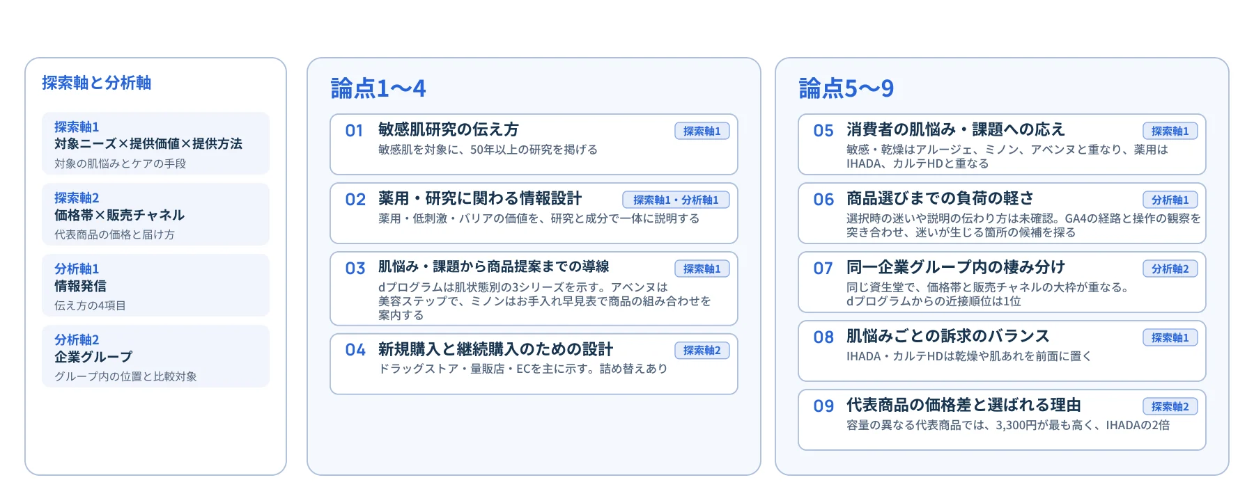 探索軸と分析軸 探索軸1 対象ニーズ×提供価値×提供方法 対象の肌悩みとケアの手段 探索軸2 価格帯×販売チャネル 代表商品の価格と届け方 分析軸1 情報発信 伝え方の4項目 分析軸2 企業グループ グループ内の位置と比較対象 論点1〜4 01 敏感肌研究の伝え方 敏感肌を対象に、50年以上の研究を掲げる 探索軸1 02 薬用・研究に関わる情報設計 薬用・低刺激・バリアの価値を、研究と成分で一体に説明する 探索軸1・分析軸1 03 肌悩み・課題から商品提案までの導線 dプログラムは肌状態別の3シリーズを示す。アベンヌは 美容ステップで、ミノンはお手入れ早見表で商品の組み合わせを 案内する 探索軸1 04 新規購入と継続購入のための設計 ドラッグストア・量販店・ECを主に示す。詰め替えあり 探索軸2 論点5〜9 05 消費者の肌悩み・課題への応え 敏感・乾燥はアルージェ、ミノン、アベンヌと重なり、薬用は IHADA、カルテHDと重なる 探索軸1 06 商品選びまでの負荷の軽さ 選択時の迷いや説明の伝わり方は未確認。GA4の経路と操作の観察を 突き合わせ、迷いが生じる箇所の候補を探る 分析軸1 07 同一企業グループ内の棲み分け 同じ資生堂で、価格帯と販売チャネルの大枠が重なる。 dプログラムからの近接順位は1位 分析軸2 08 肌悩みごとの訴求のバランス IHADA・カルテHDは乾燥や肌あれを前面に置く 探索軸1 09 代表商品の価格差と選ばれる理由 容量の異なる代表商品では、3,300円が最も高く、IHADAの2倍 探索軸2