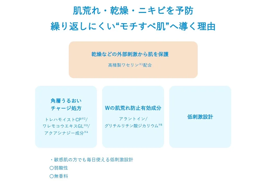 予防の説明に、高精製ワセリン配合と、Wの肌荒れ防止有効成分が挙げられている。