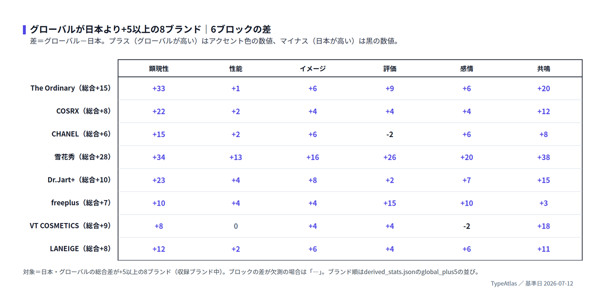 日本 × グローバル（差の分解）の図