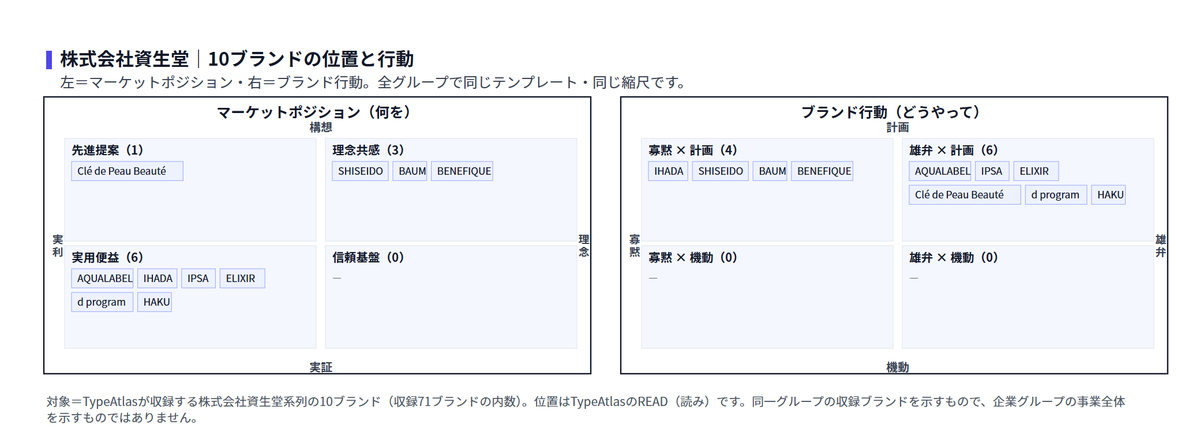 企業グループ（例：資生堂の10ブランド）の図