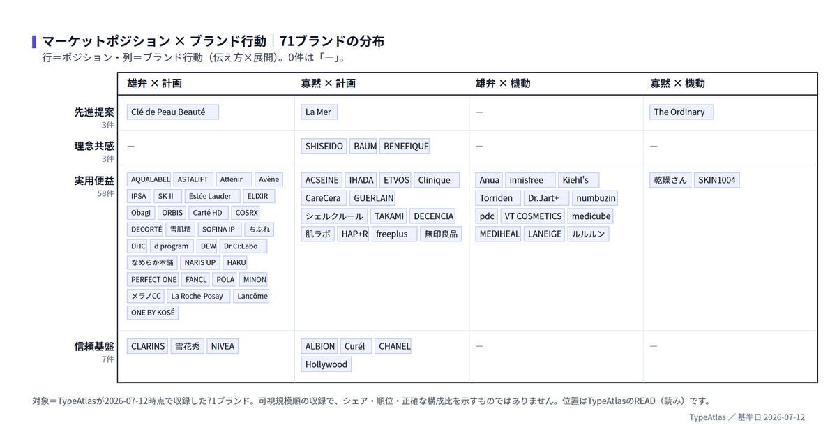 マーケットポジション × ブランド行動の図