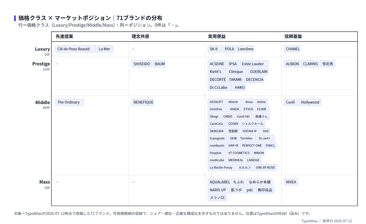 価格クラス × マーケットポジションの図