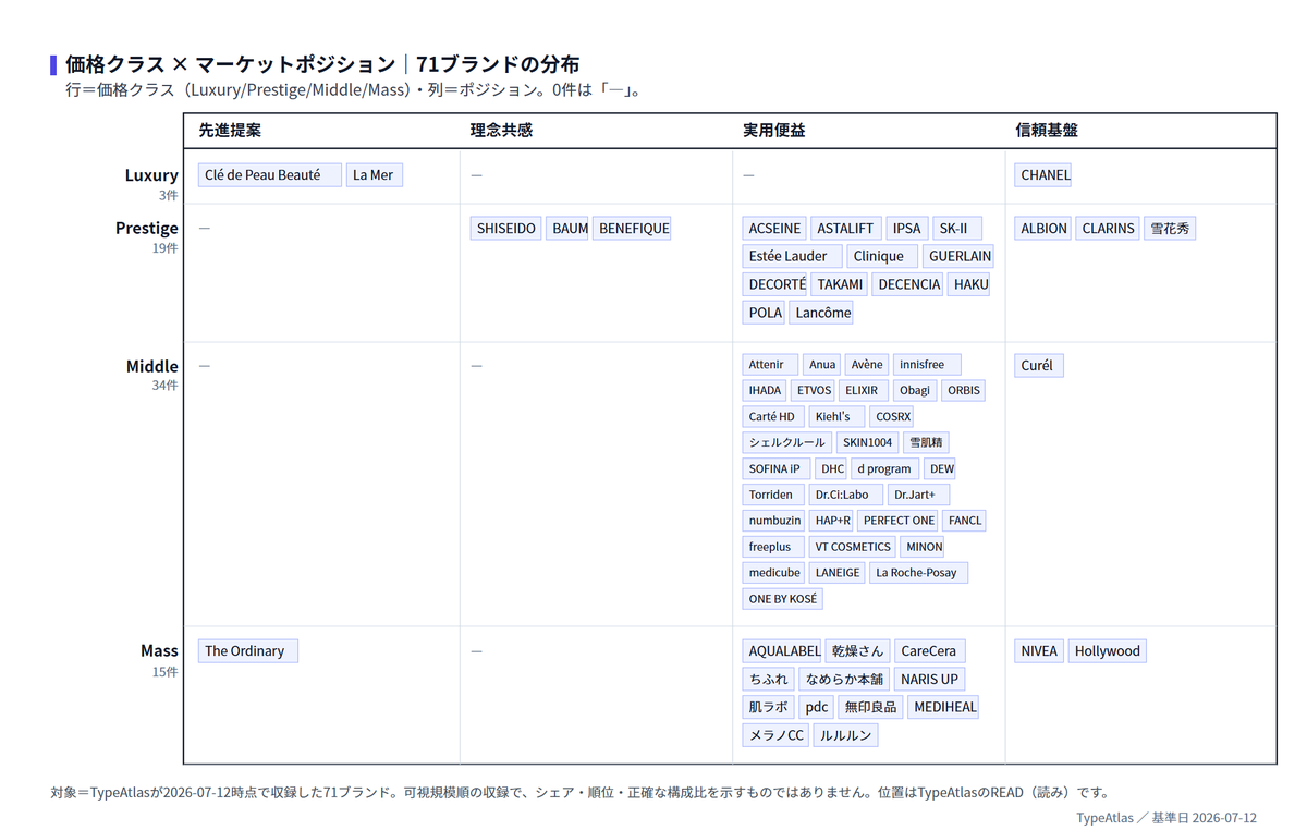 価格クラス × マーケットポジションの図